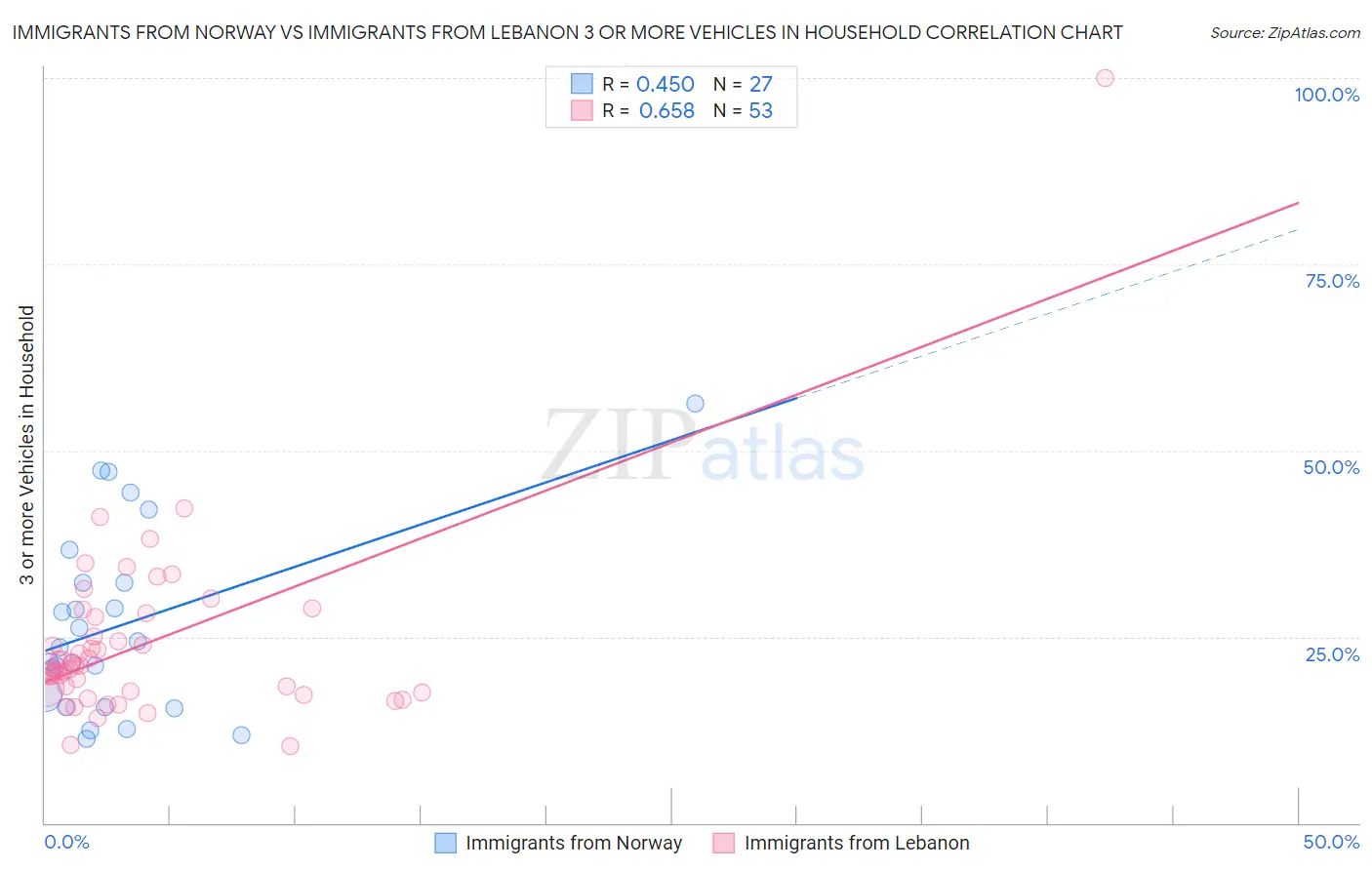 Immigrants from Norway vs Immigrants from Lebanon 3 or more Vehicles in Household