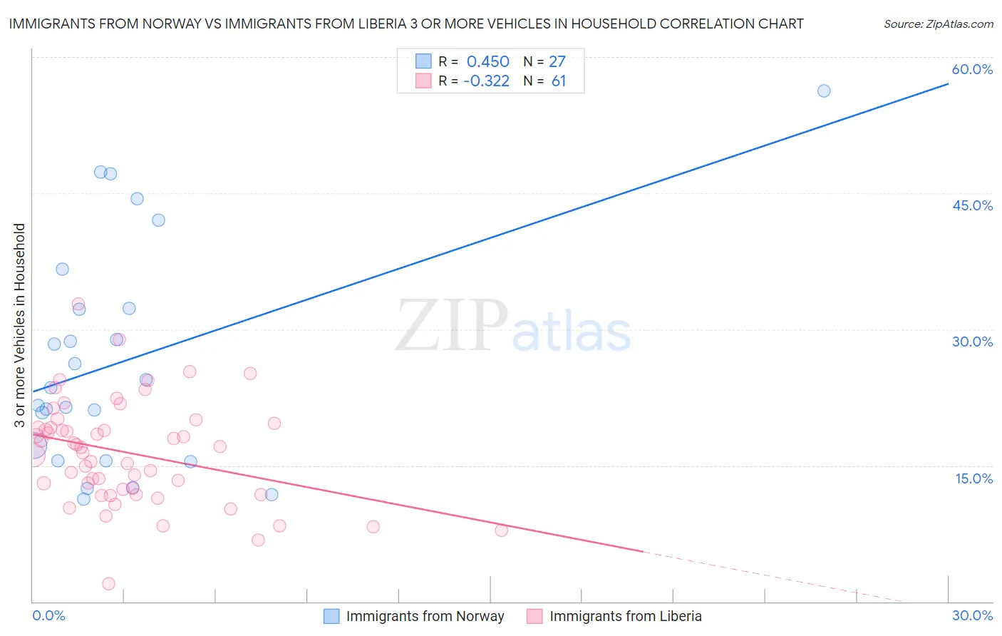 Immigrants from Norway vs Immigrants from Liberia 3 or more Vehicles in Household