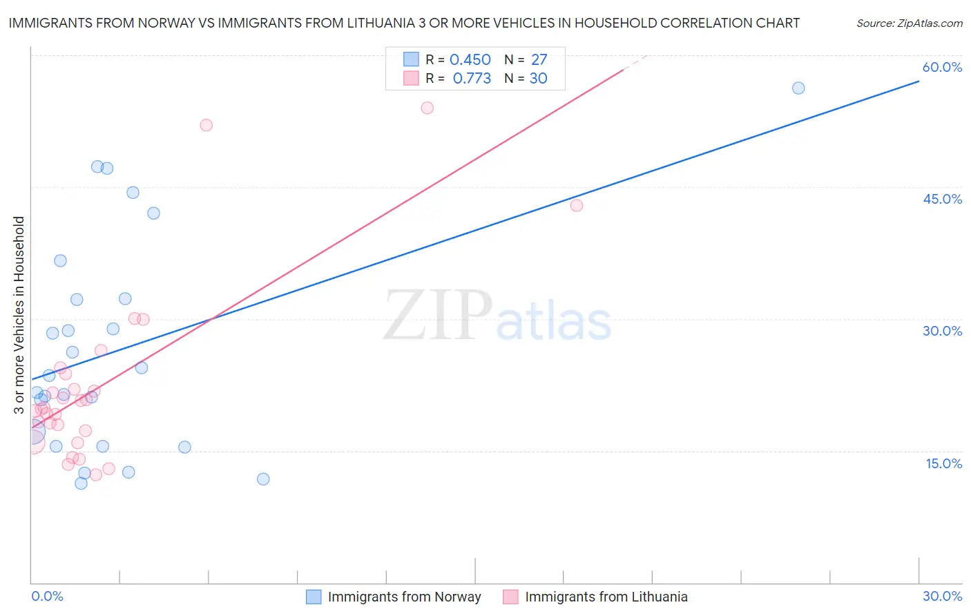 Immigrants from Norway vs Immigrants from Lithuania 3 or more Vehicles in Household