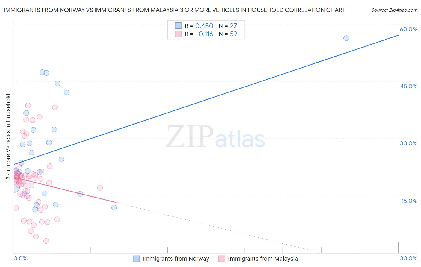 Immigrants from Norway vs Immigrants from Malaysia 3 or more Vehicles in Household