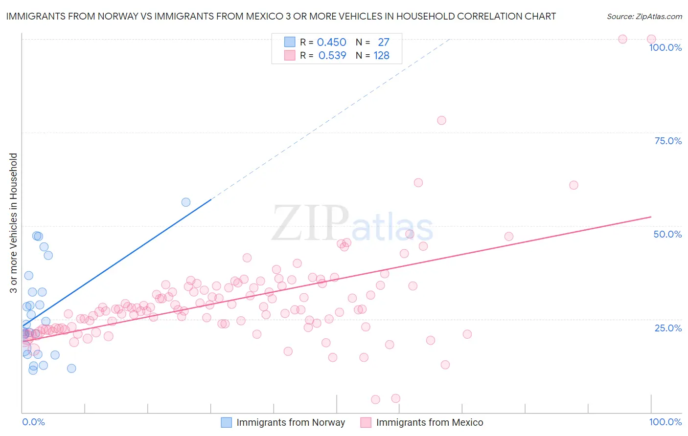 Immigrants from Norway vs Immigrants from Mexico 3 or more Vehicles in Household