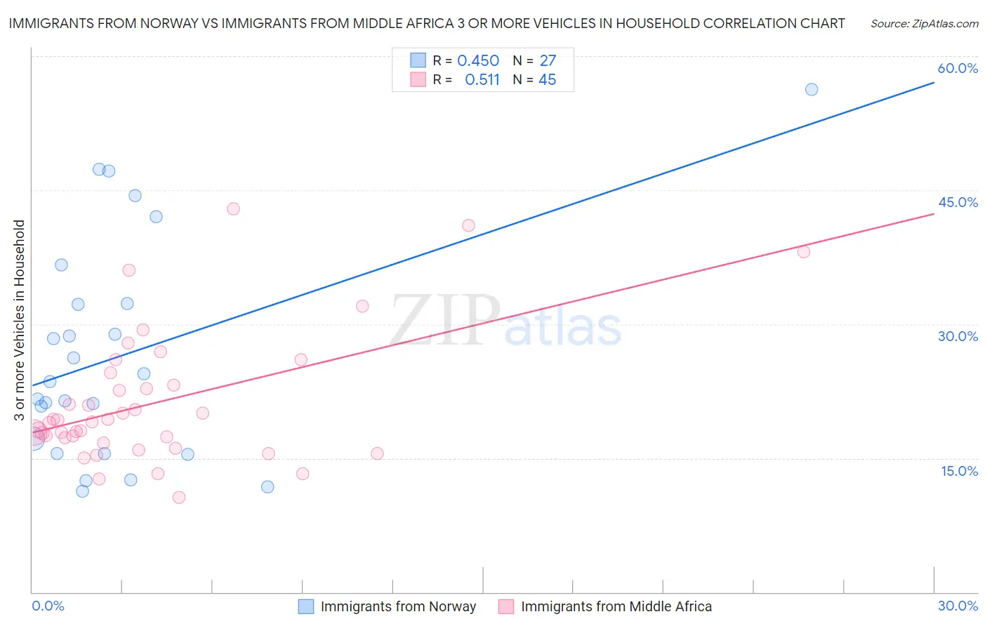 Immigrants from Norway vs Immigrants from Middle Africa 3 or more Vehicles in Household