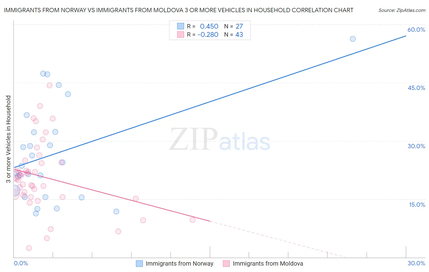 Immigrants from Norway vs Immigrants from Moldova 3 or more Vehicles in Household