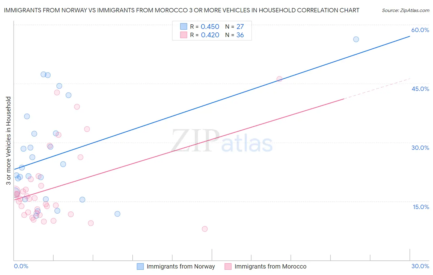 Immigrants from Norway vs Immigrants from Morocco 3 or more Vehicles in Household