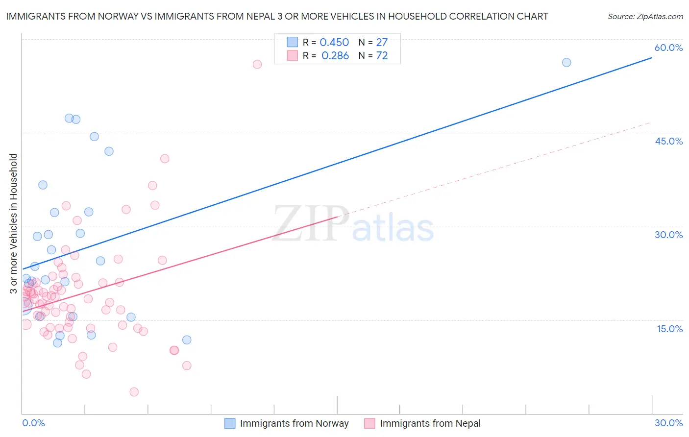 Immigrants from Norway vs Immigrants from Nepal 3 or more Vehicles in Household