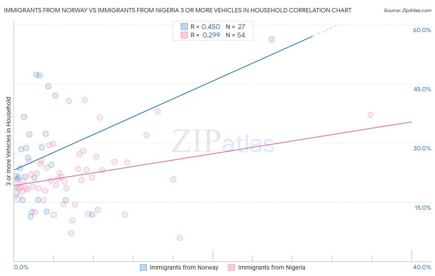 Immigrants from Norway vs Immigrants from Nigeria 3 or more Vehicles in Household