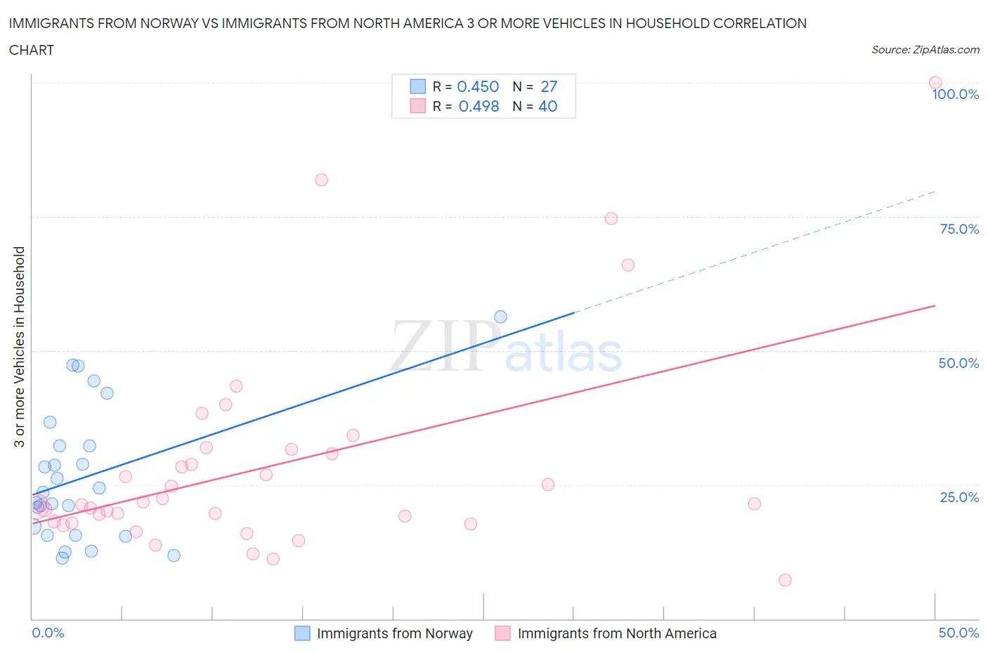 Immigrants from Norway vs Immigrants from North America 3 or more Vehicles in Household