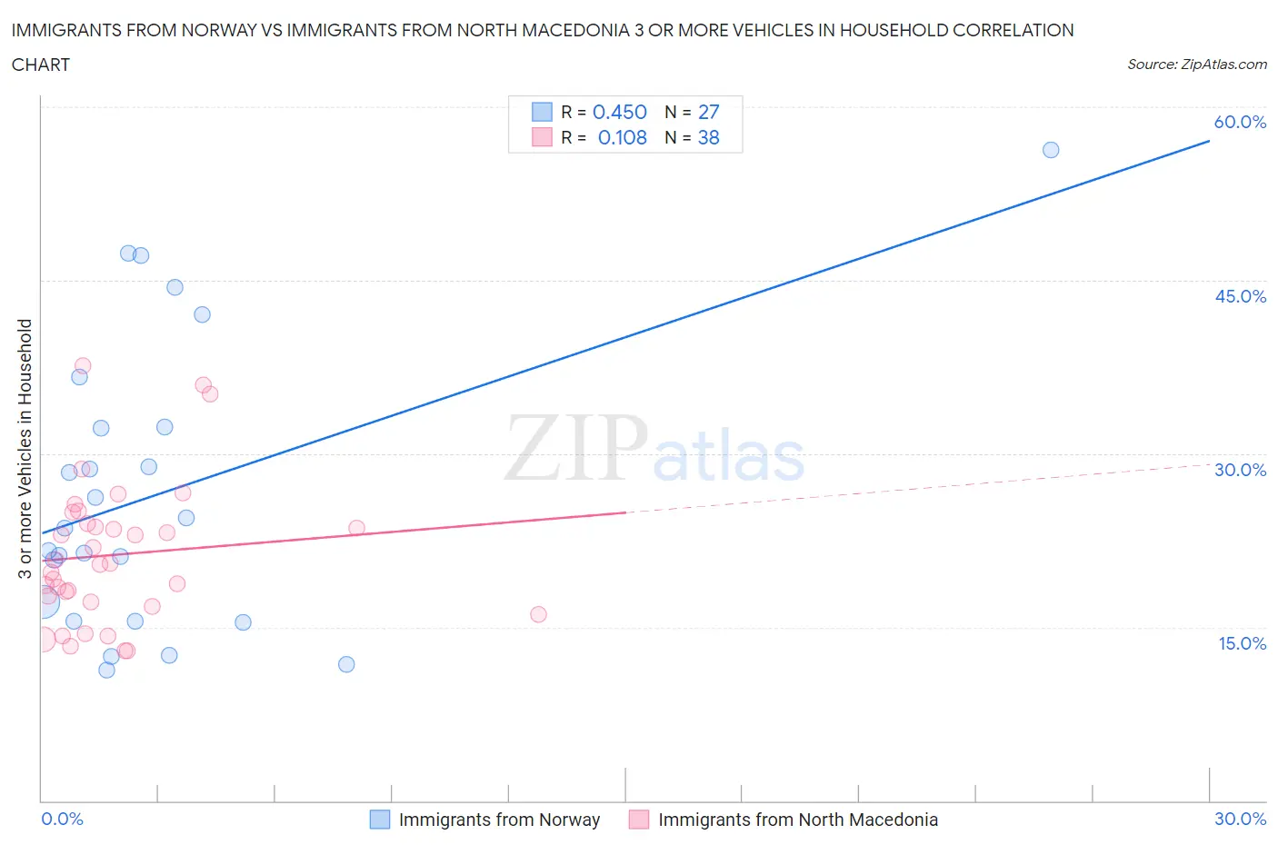 Immigrants from Norway vs Immigrants from North Macedonia 3 or more Vehicles in Household
