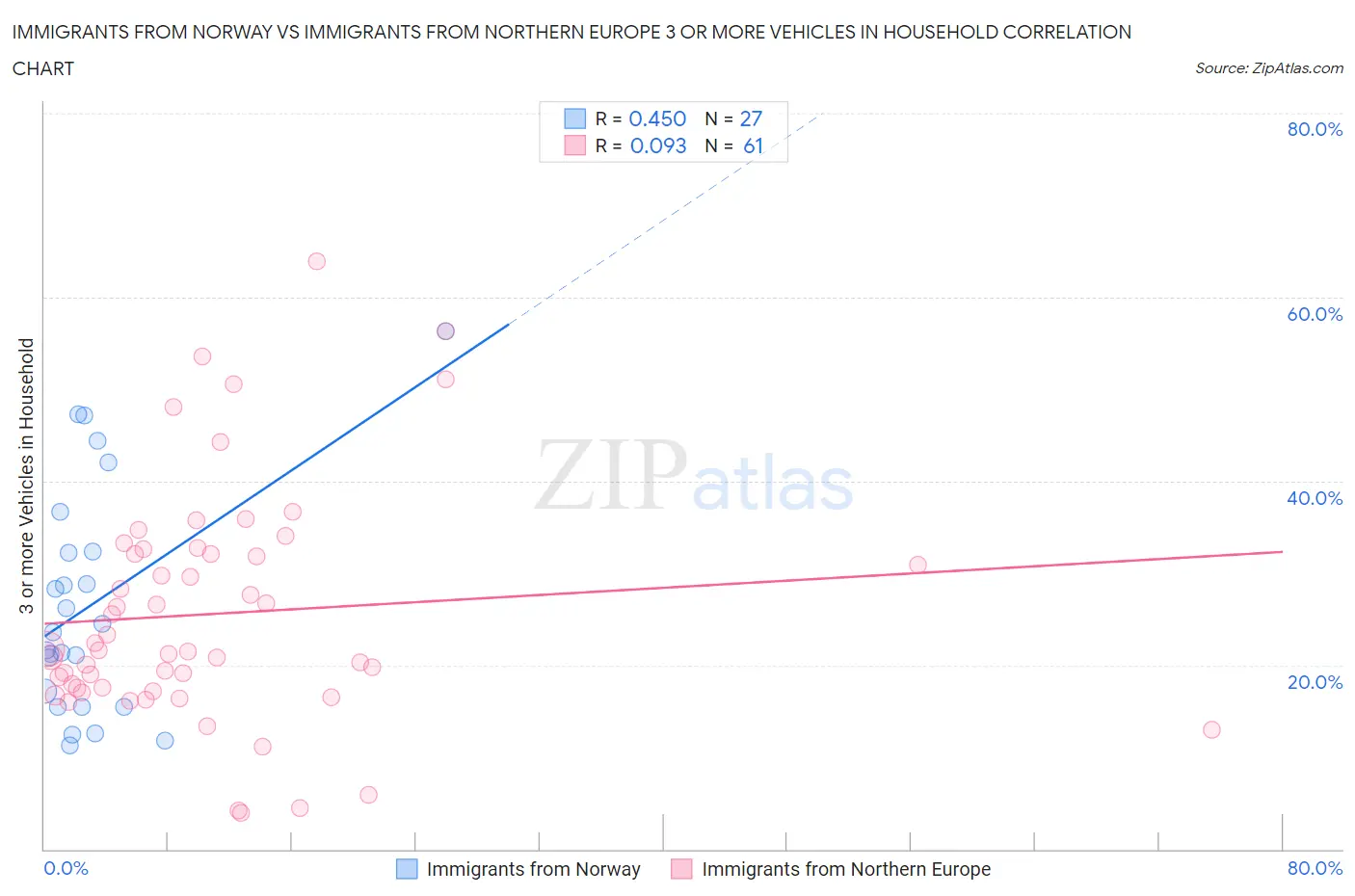Immigrants from Norway vs Immigrants from Northern Europe 3 or more Vehicles in Household