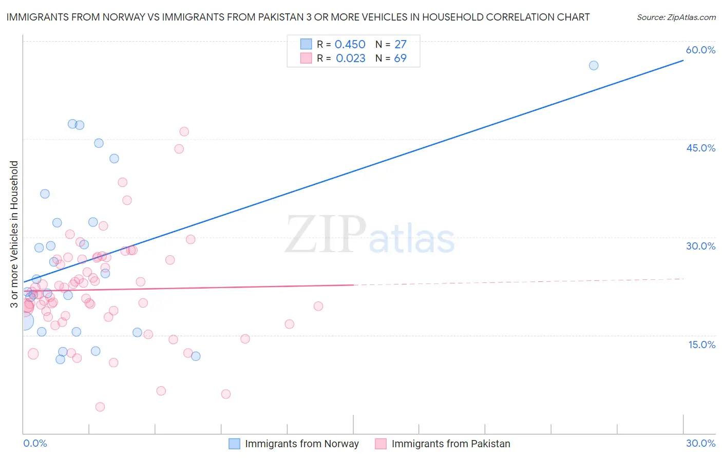 Immigrants from Norway vs Immigrants from Pakistan 3 or more Vehicles in Household