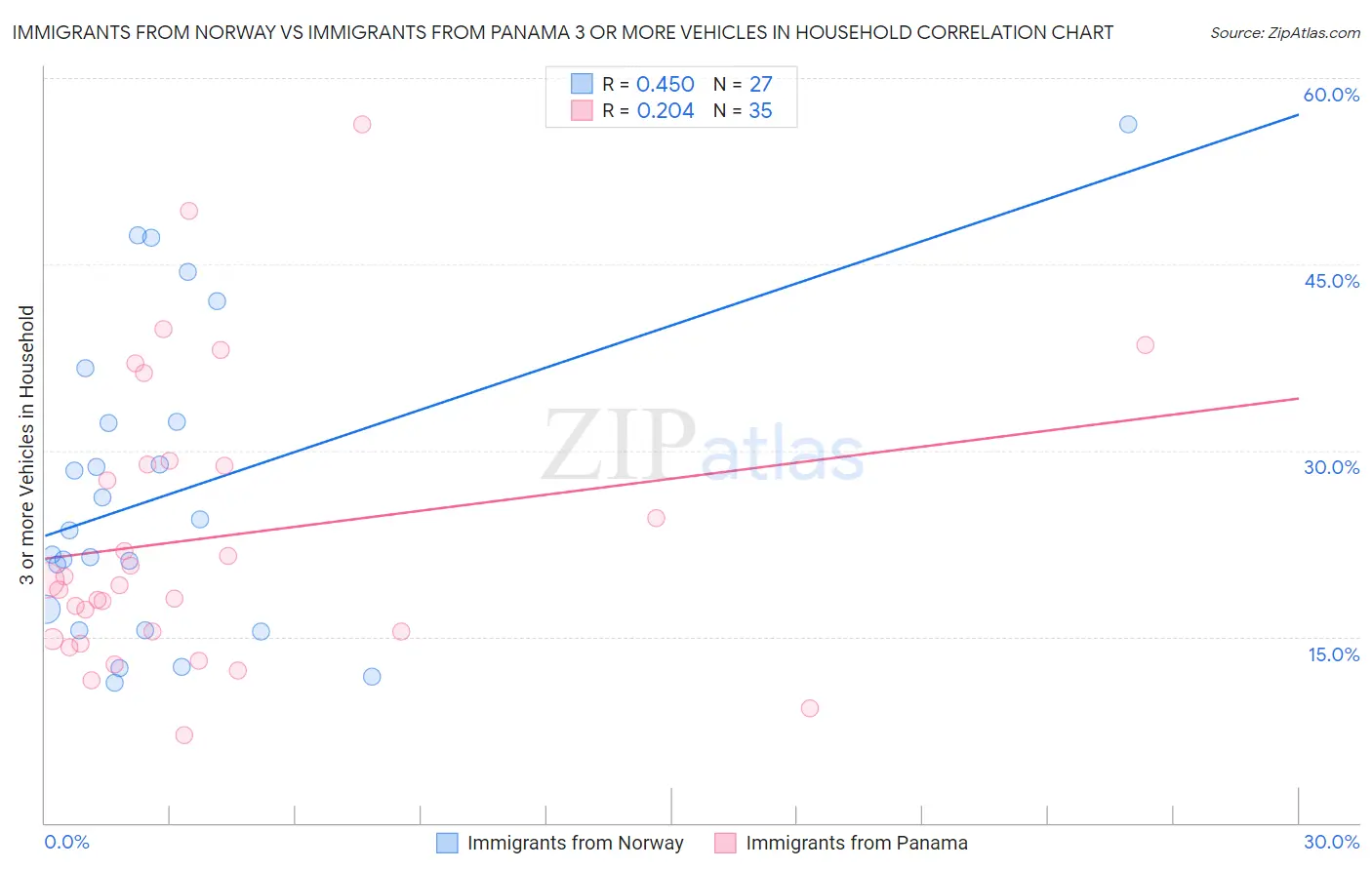 Immigrants from Norway vs Immigrants from Panama 3 or more Vehicles in Household