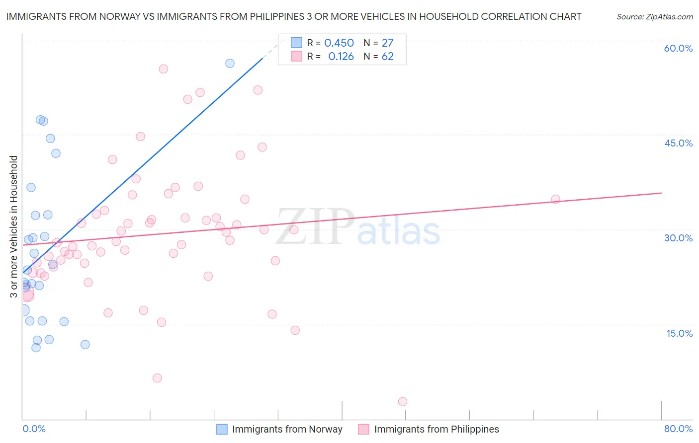 Immigrants from Norway vs Immigrants from Philippines 3 or more Vehicles in Household