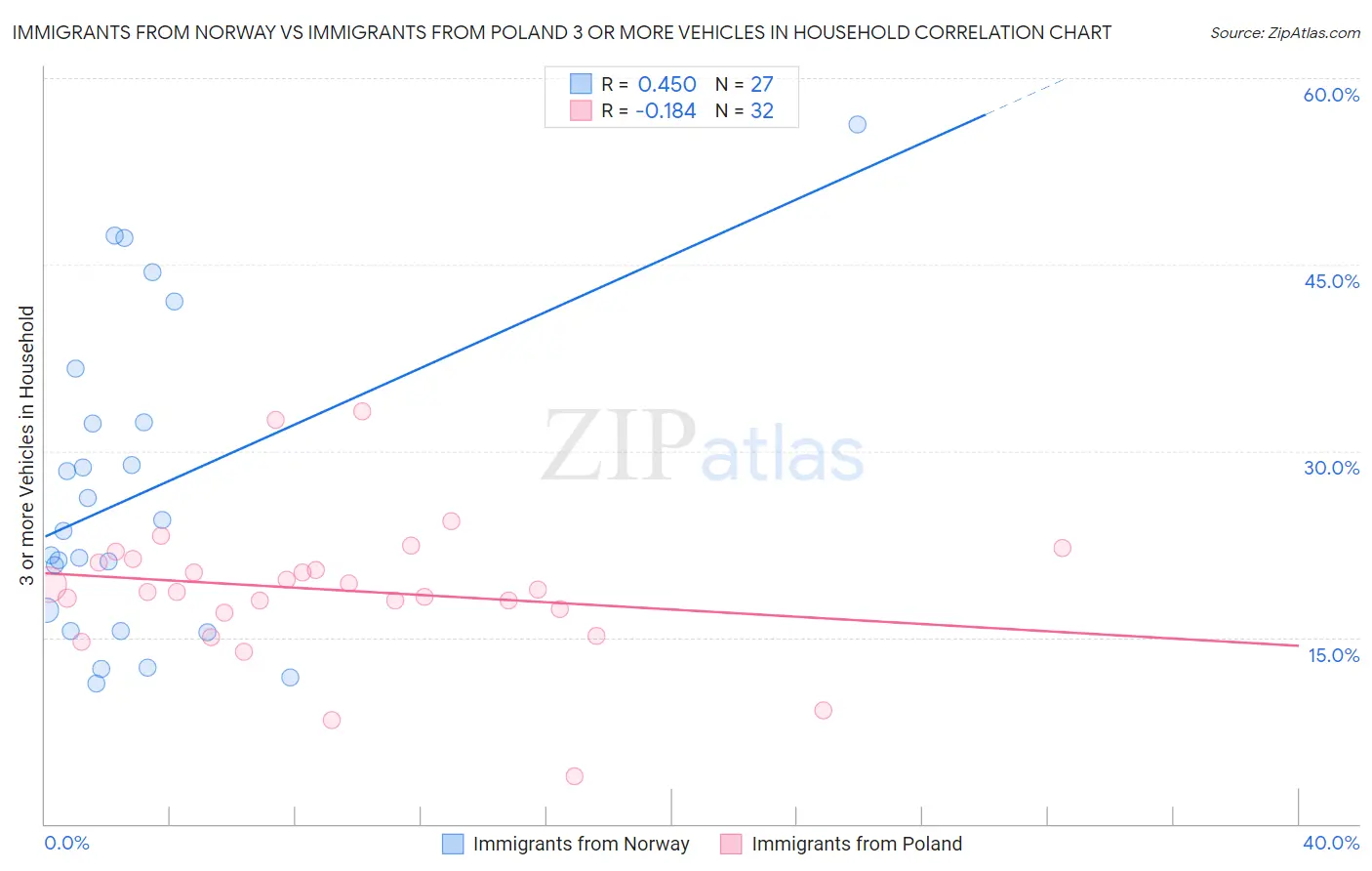 Immigrants from Norway vs Immigrants from Poland 3 or more Vehicles in Household