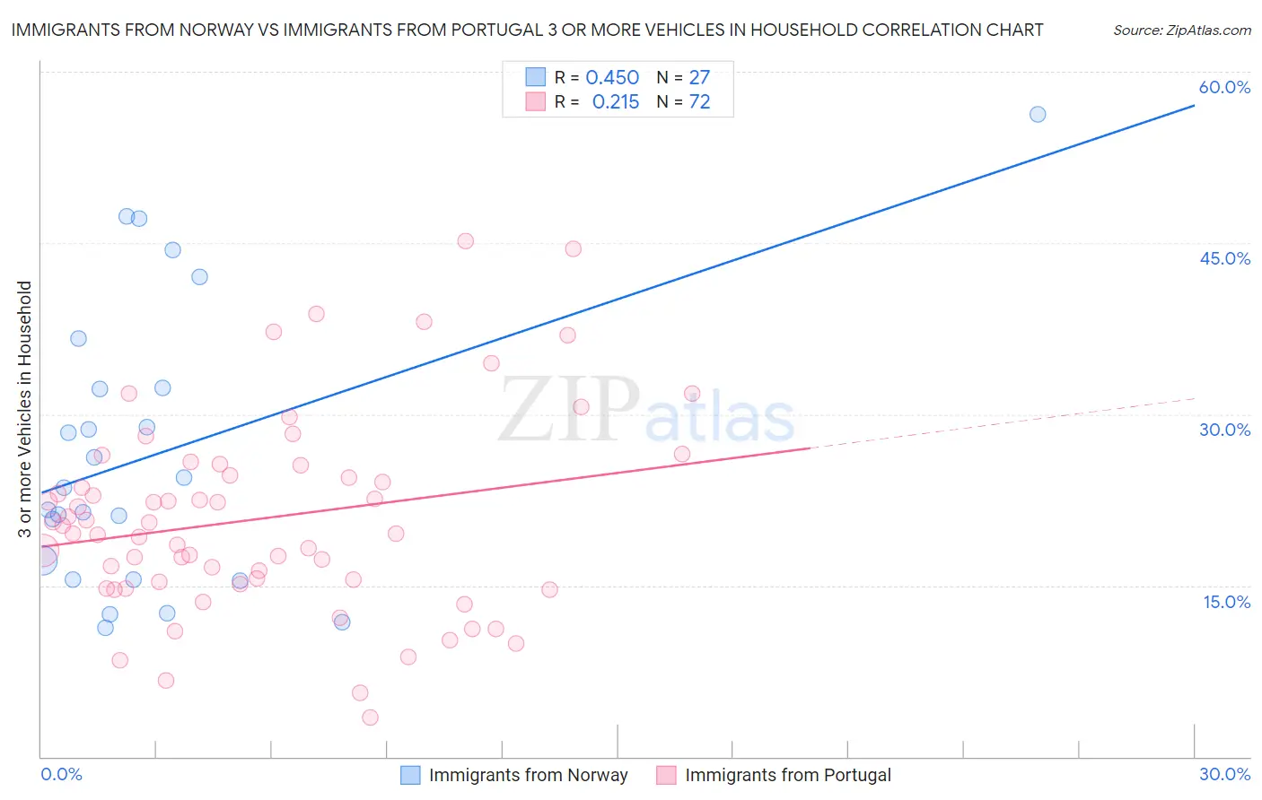 Immigrants from Norway vs Immigrants from Portugal 3 or more Vehicles in Household