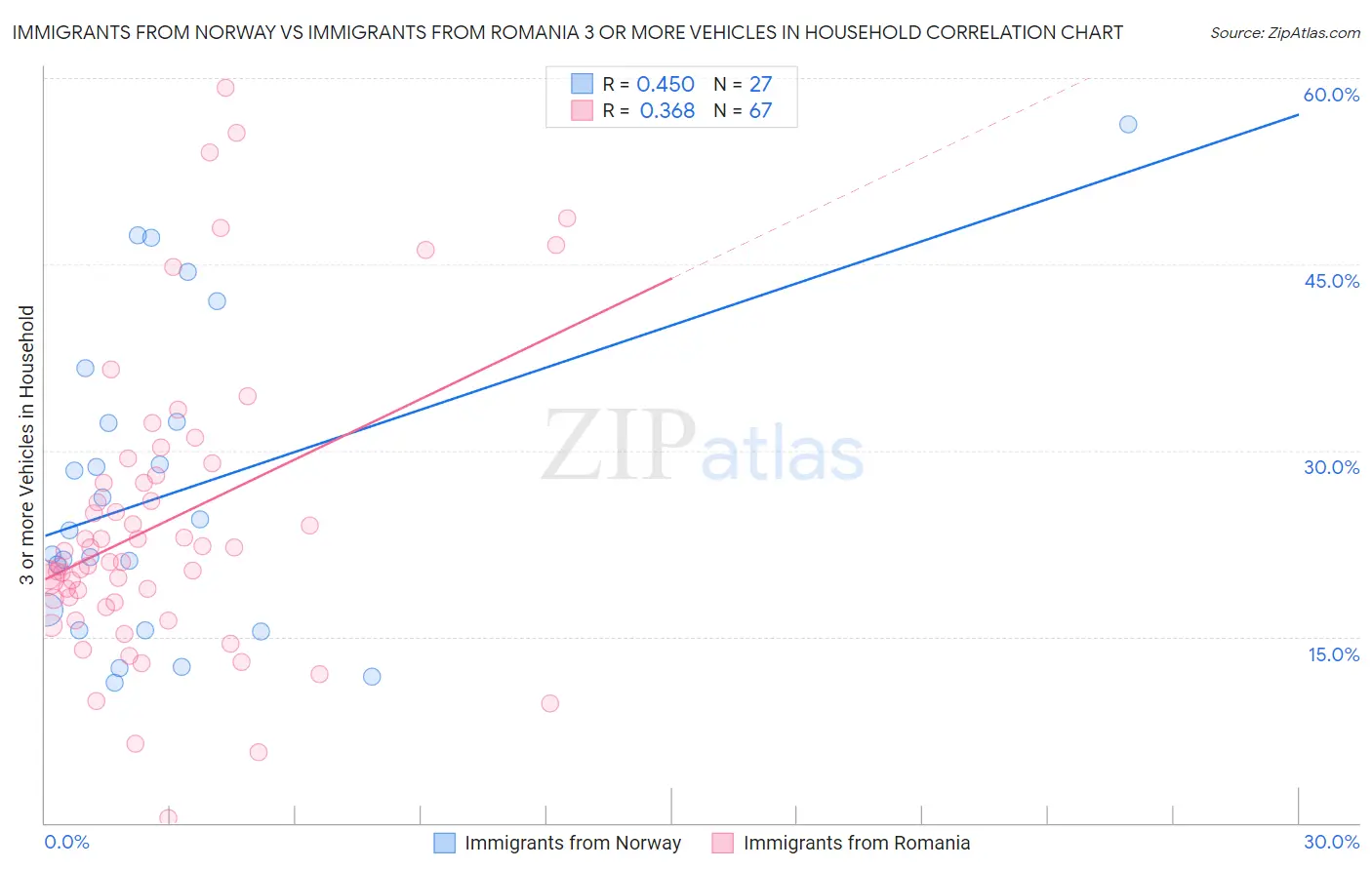 Immigrants from Norway vs Immigrants from Romania 3 or more Vehicles in Household