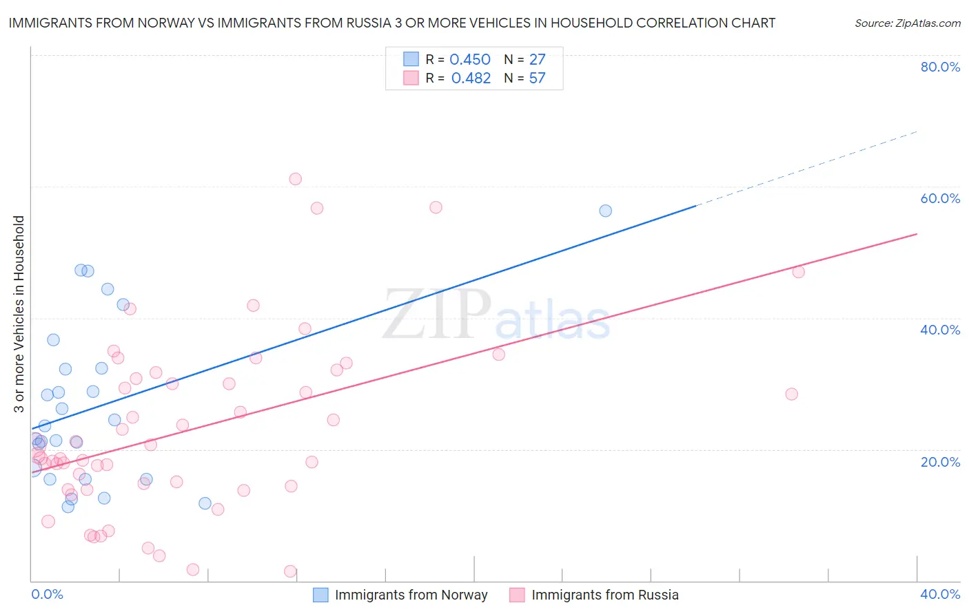 Immigrants from Norway vs Immigrants from Russia 3 or more Vehicles in Household