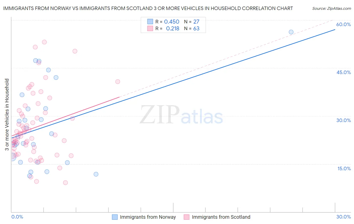 Immigrants from Norway vs Immigrants from Scotland 3 or more Vehicles in Household