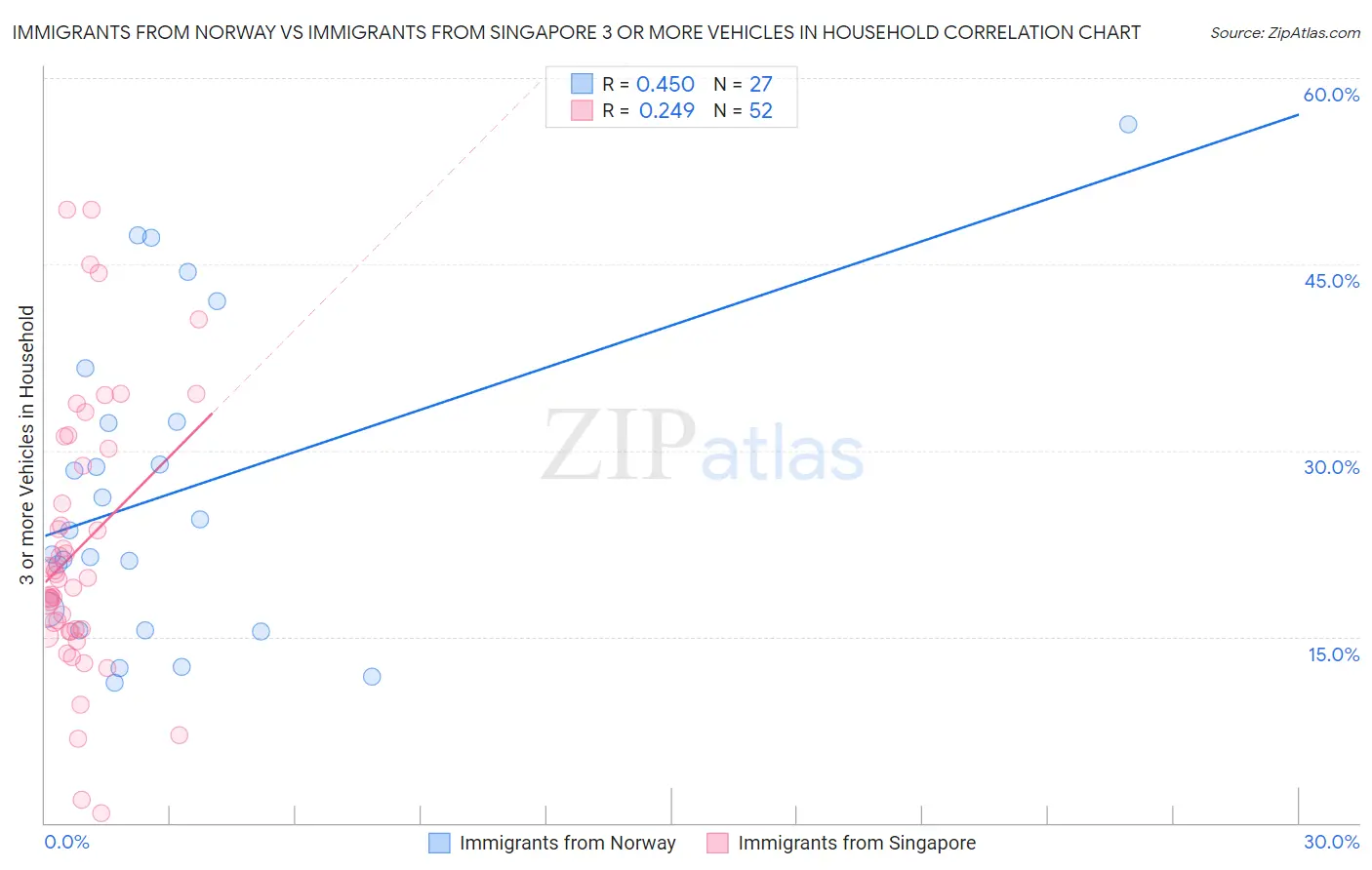 Immigrants from Norway vs Immigrants from Singapore 3 or more Vehicles in Household