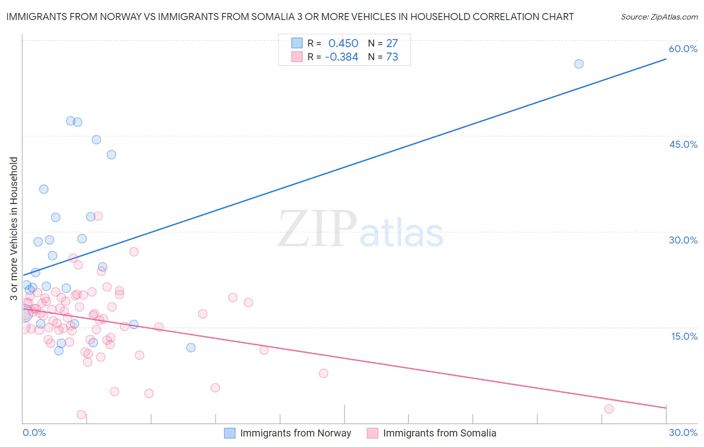 Immigrants from Norway vs Immigrants from Somalia 3 or more Vehicles in Household