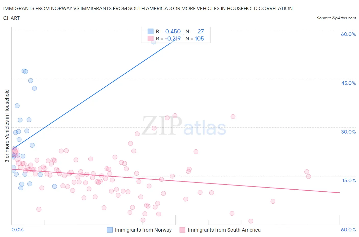 Immigrants from Norway vs Immigrants from South America 3 or more Vehicles in Household