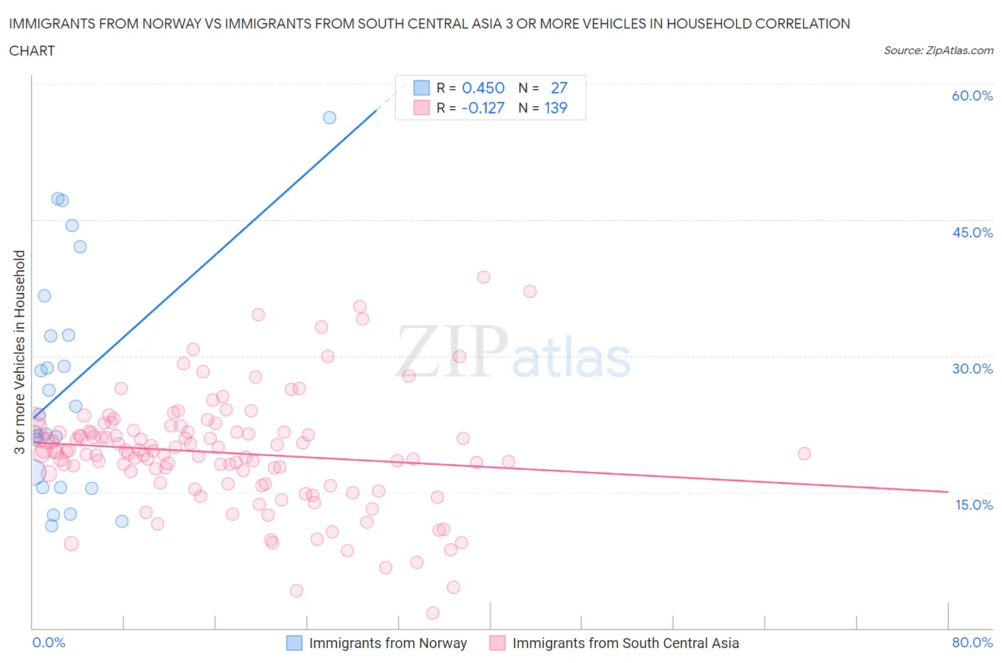 Immigrants from Norway vs Immigrants from South Central Asia 3 or more Vehicles in Household