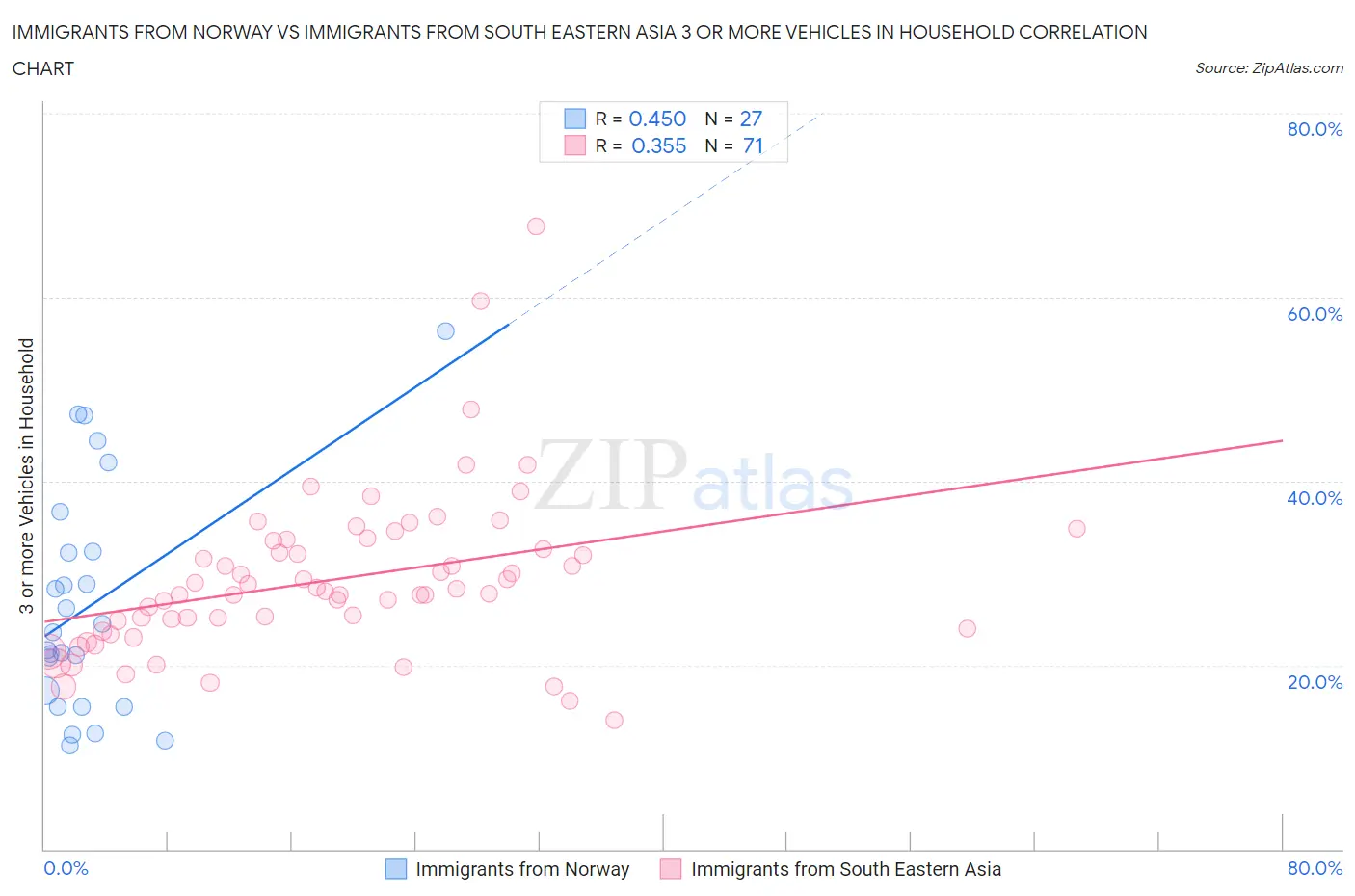 Immigrants from Norway vs Immigrants from South Eastern Asia 3 or more Vehicles in Household