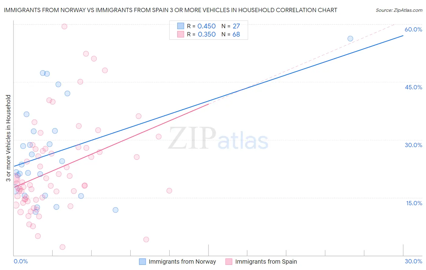 Immigrants from Norway vs Immigrants from Spain 3 or more Vehicles in Household