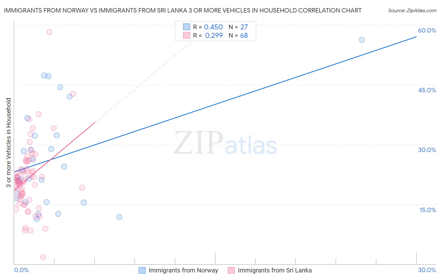 Immigrants from Norway vs Immigrants from Sri Lanka 3 or more Vehicles in Household