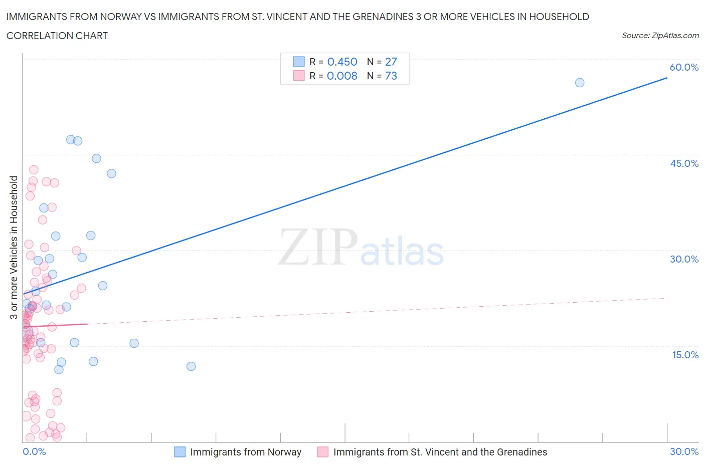 Immigrants from Norway vs Immigrants from St. Vincent and the Grenadines 3 or more Vehicles in Household