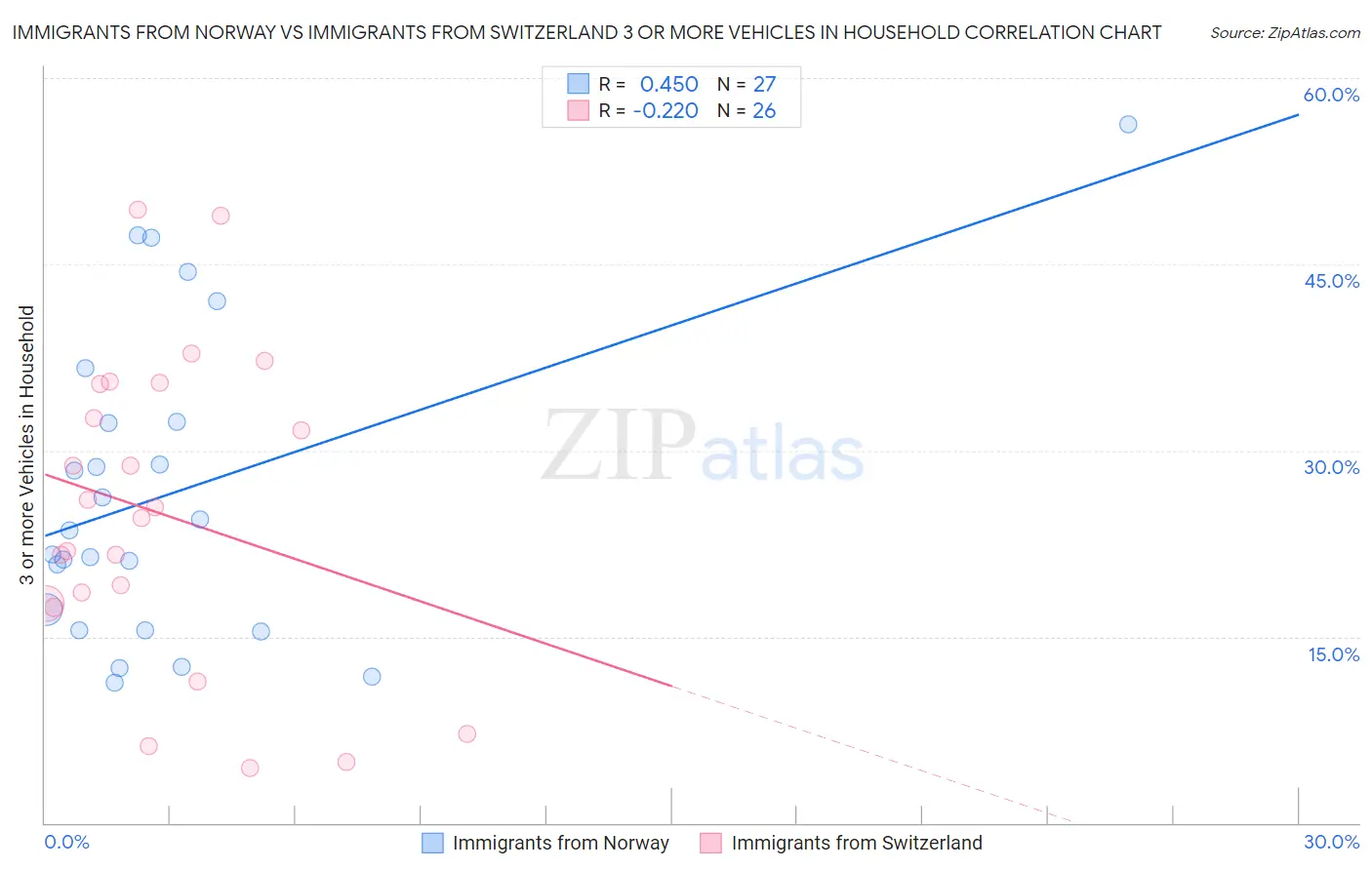 Immigrants from Norway vs Immigrants from Switzerland 3 or more Vehicles in Household
