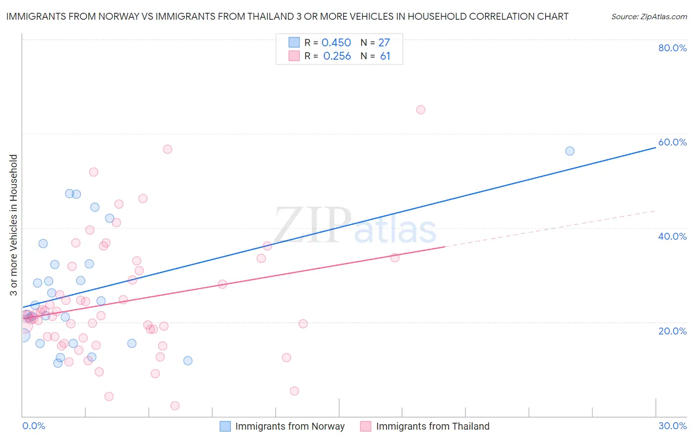 Immigrants from Norway vs Immigrants from Thailand 3 or more Vehicles in Household