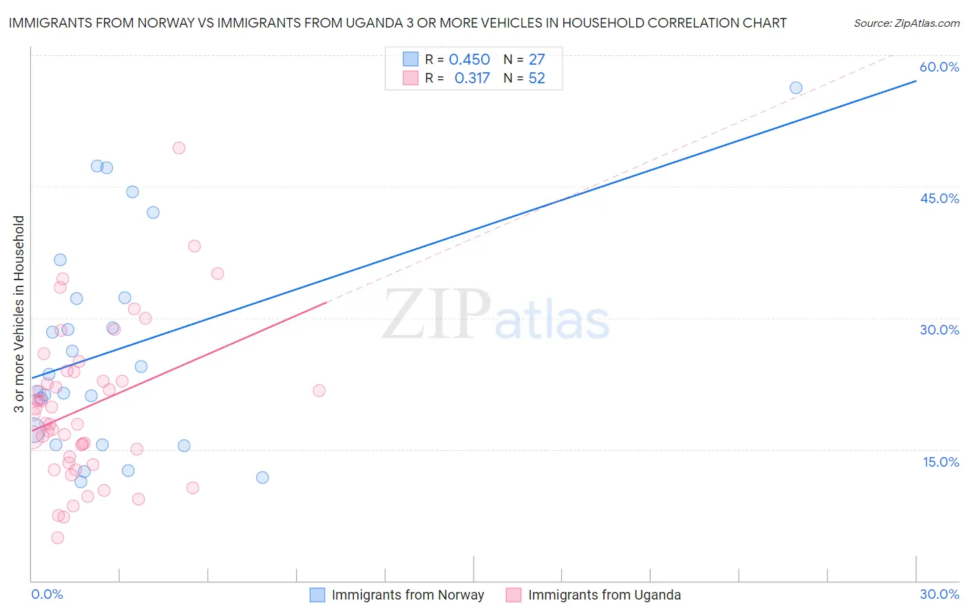 Immigrants from Norway vs Immigrants from Uganda 3 or more Vehicles in Household