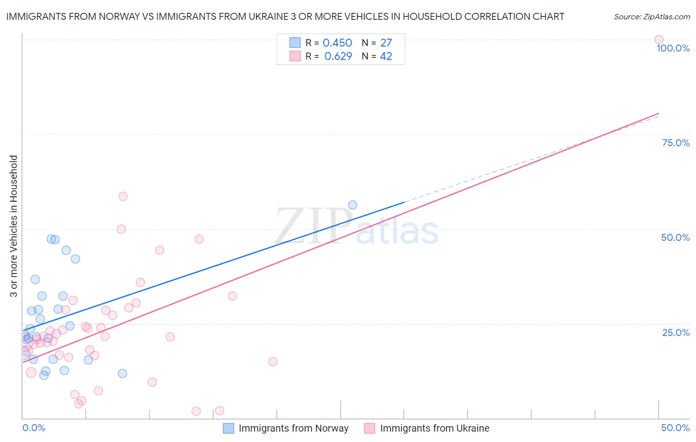 Immigrants from Norway vs Immigrants from Ukraine 3 or more Vehicles in Household
