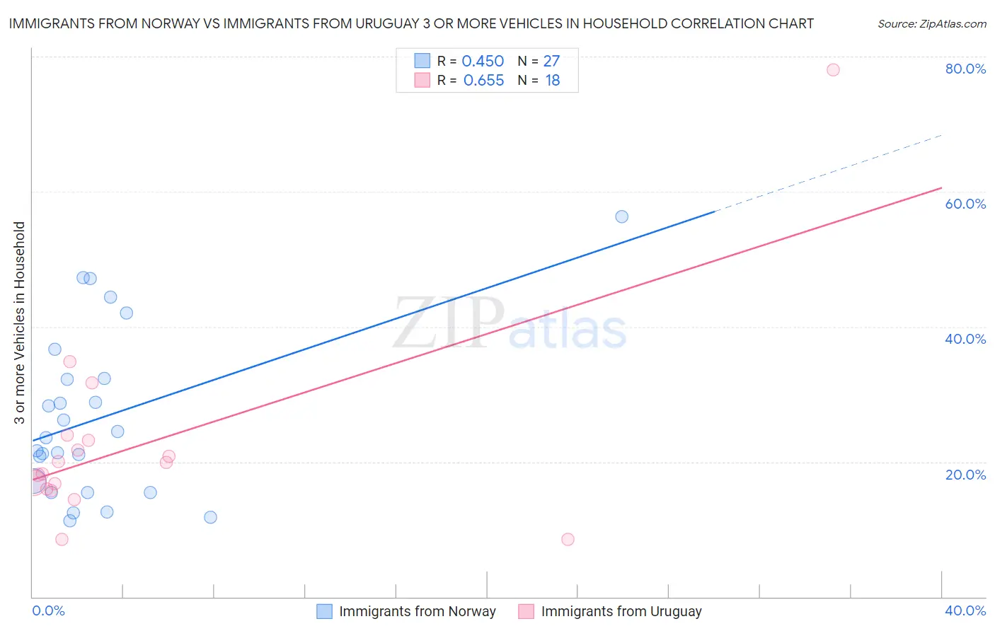 Immigrants from Norway vs Immigrants from Uruguay 3 or more Vehicles in Household