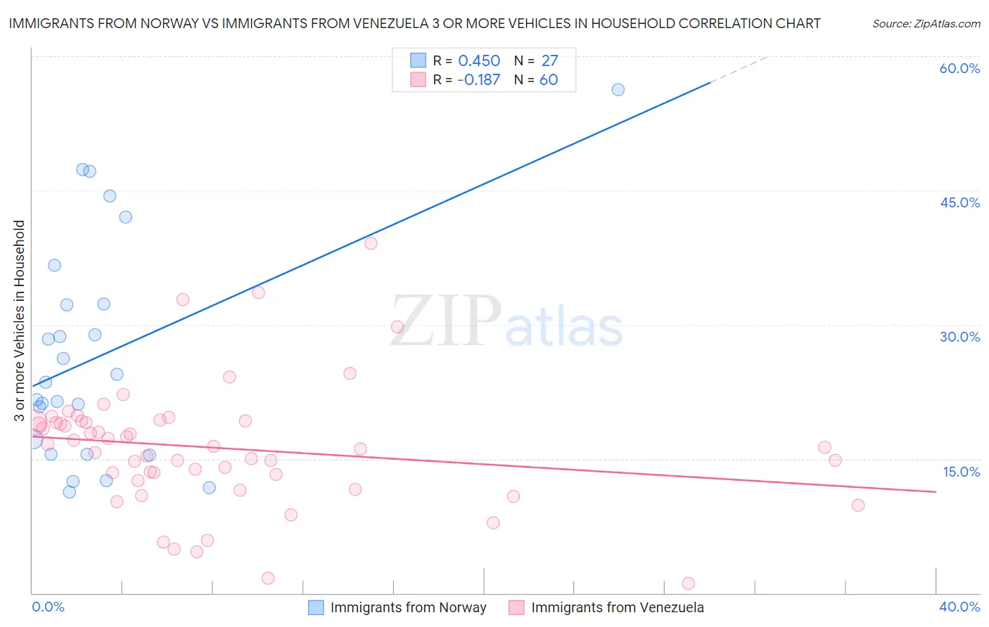 Immigrants from Norway vs Immigrants from Venezuela 3 or more Vehicles in Household