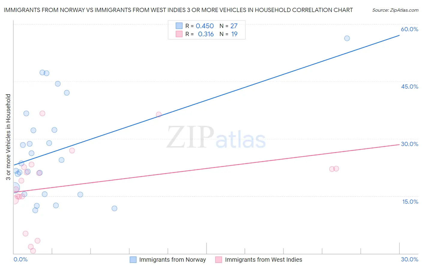 Immigrants from Norway vs Immigrants from West Indies 3 or more Vehicles in Household