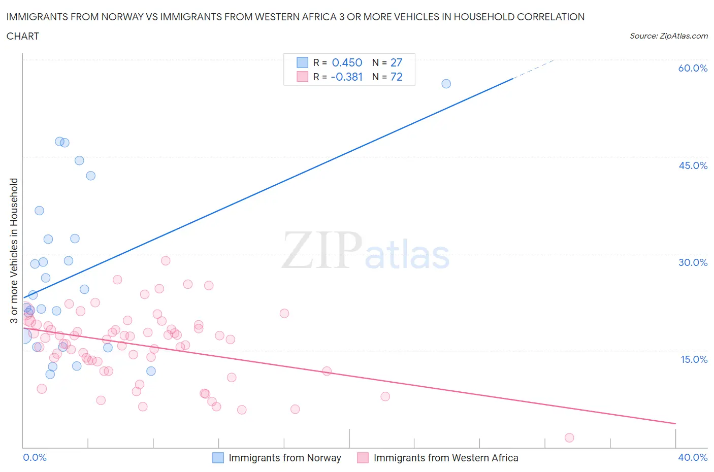 Immigrants from Norway vs Immigrants from Western Africa 3 or more Vehicles in Household