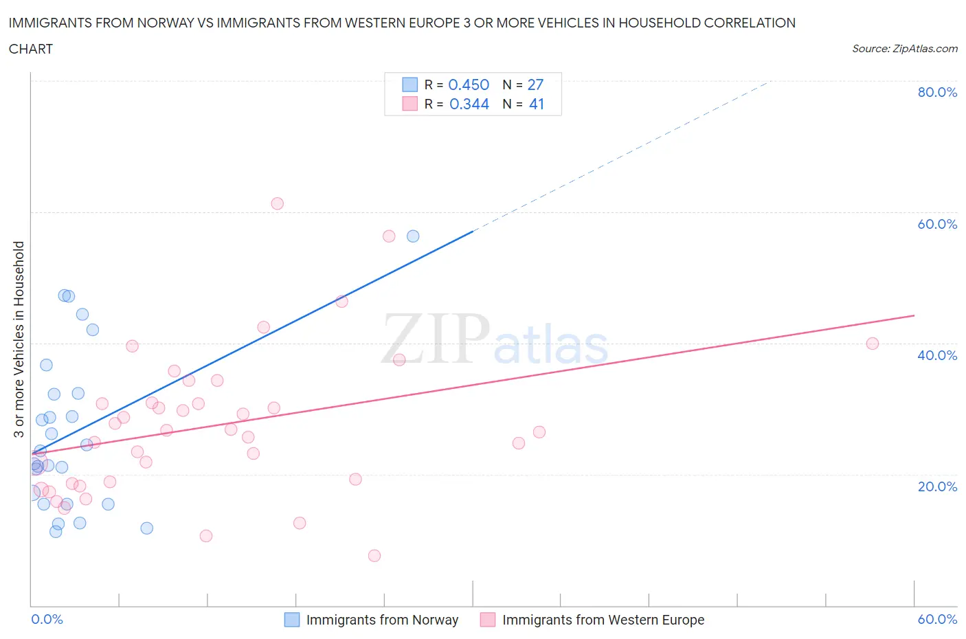 Immigrants from Norway vs Immigrants from Western Europe 3 or more Vehicles in Household