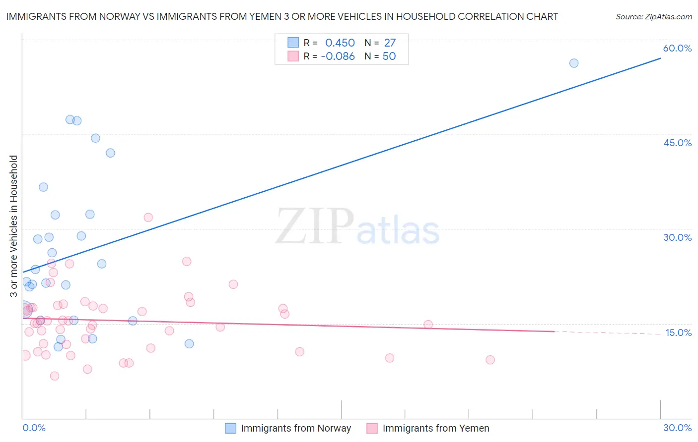 Immigrants from Norway vs Immigrants from Yemen 3 or more Vehicles in Household