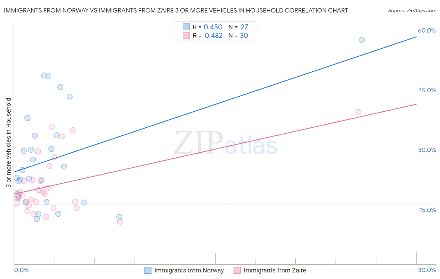 Immigrants from Norway vs Immigrants from Zaire 3 or more Vehicles in Household
