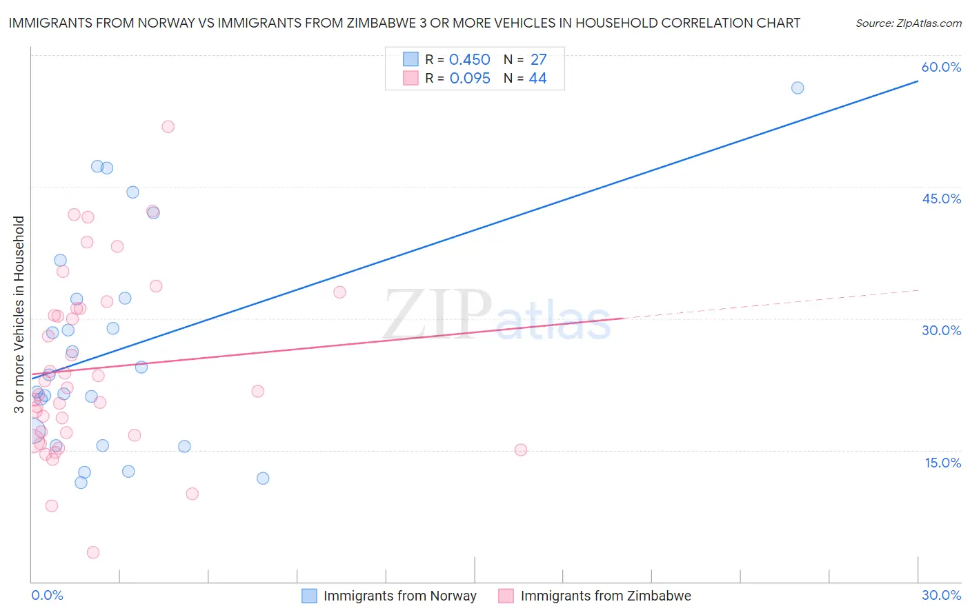 Immigrants from Norway vs Immigrants from Zimbabwe 3 or more Vehicles in Household