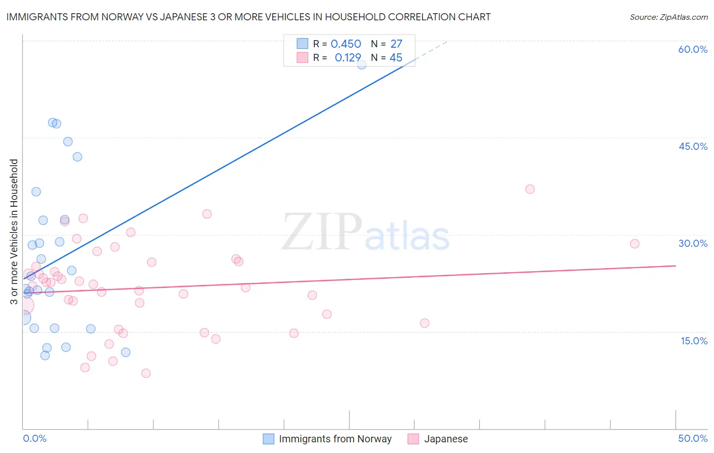 Immigrants from Norway vs Japanese 3 or more Vehicles in Household