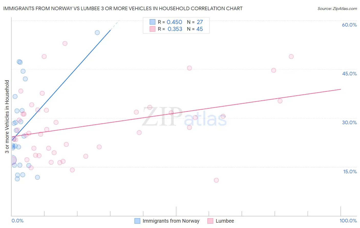 Immigrants from Norway vs Lumbee 3 or more Vehicles in Household