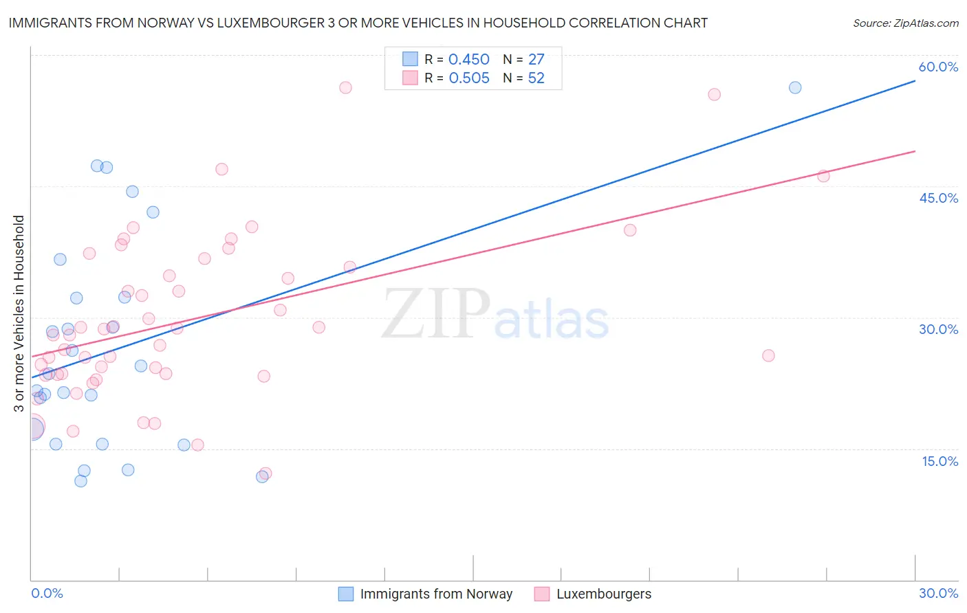 Immigrants from Norway vs Luxembourger 3 or more Vehicles in Household