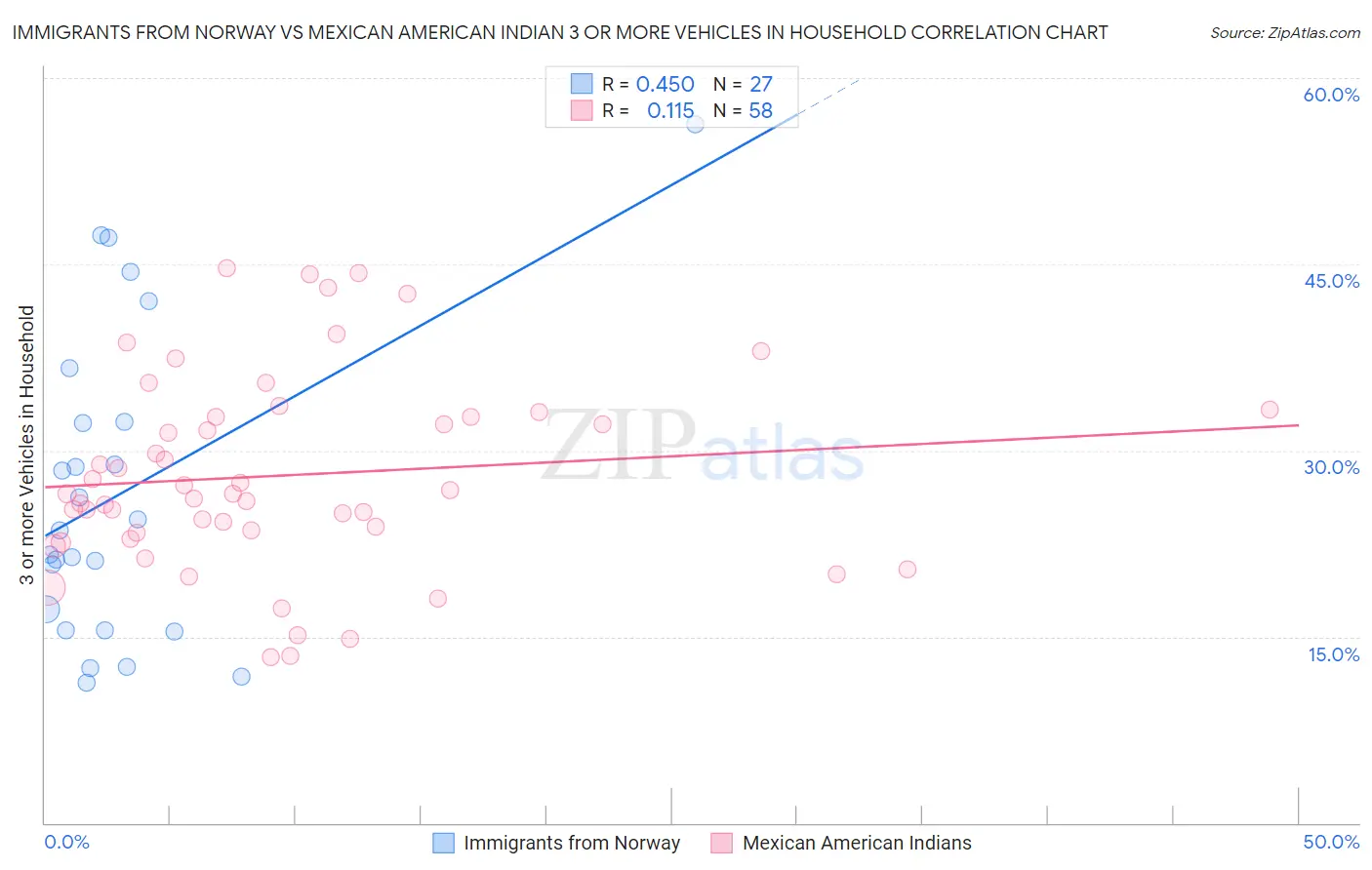 Immigrants from Norway vs Mexican American Indian 3 or more Vehicles in Household