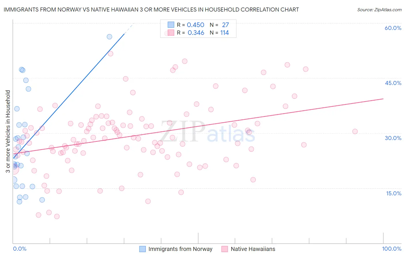 Immigrants from Norway vs Native Hawaiian 3 or more Vehicles in Household