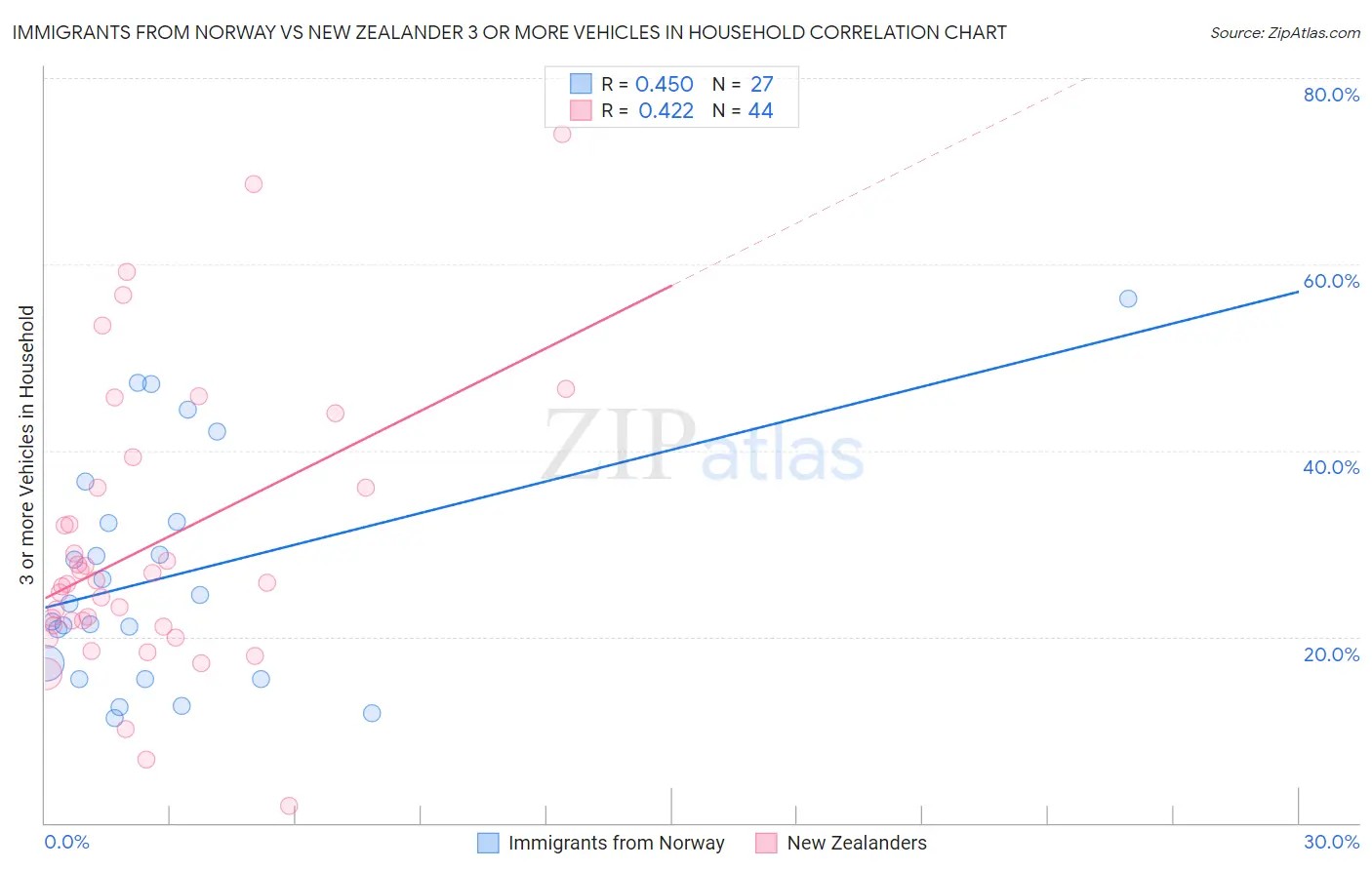 Immigrants from Norway vs New Zealander 3 or more Vehicles in Household