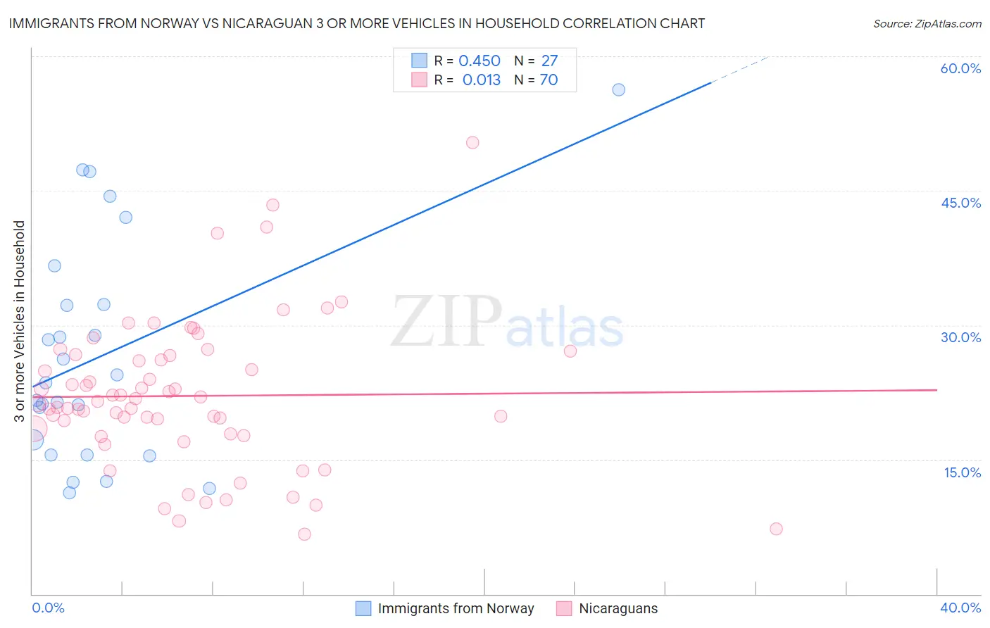 Immigrants from Norway vs Nicaraguan 3 or more Vehicles in Household