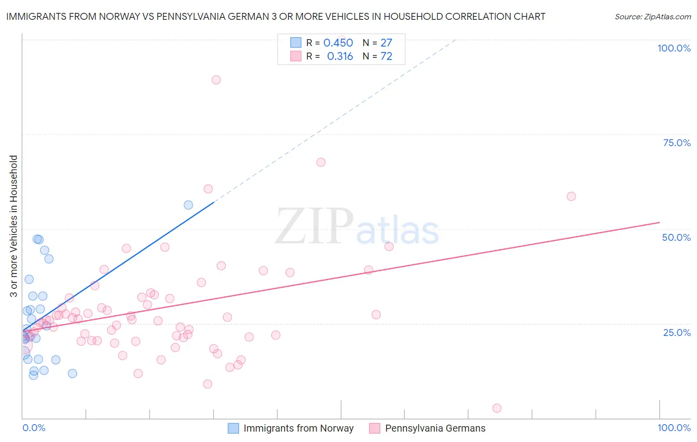 Immigrants from Norway vs Pennsylvania German 3 or more Vehicles in Household