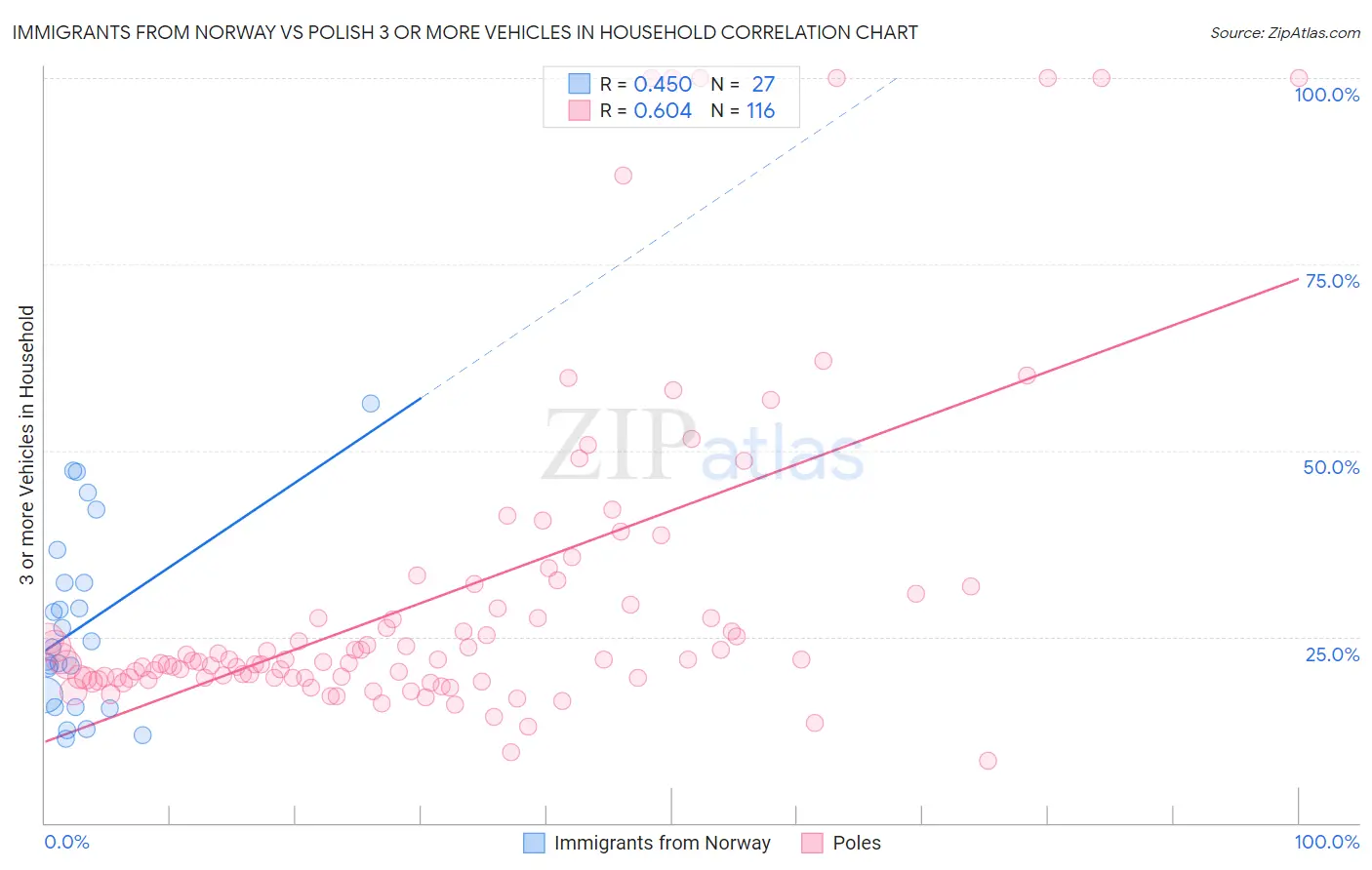 Immigrants from Norway vs Polish 3 or more Vehicles in Household